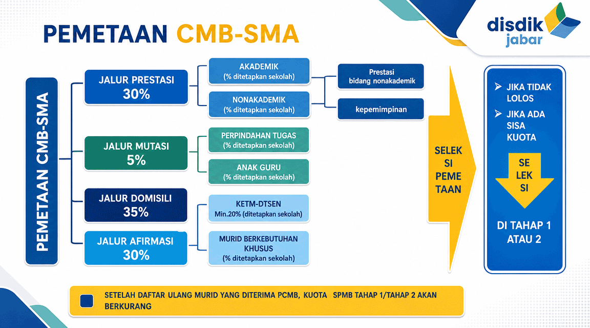 Alur Pemetaan
